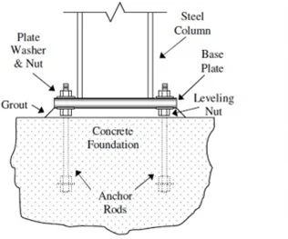 Foundation Diagram